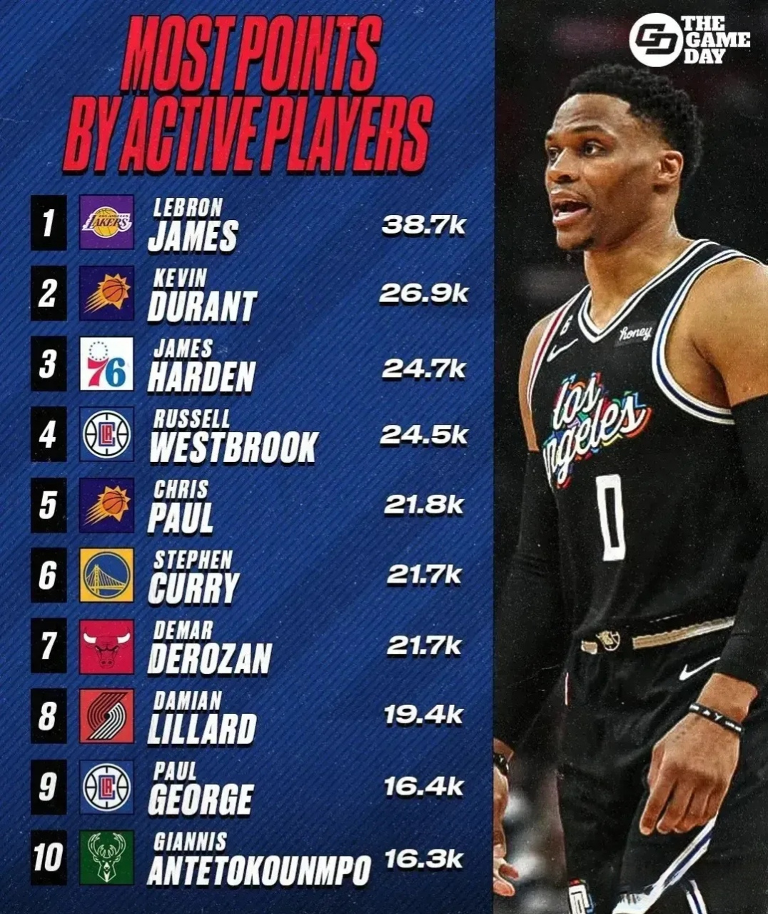 nba常规盘得分排行榜(nba常规赛个人总得分排名)